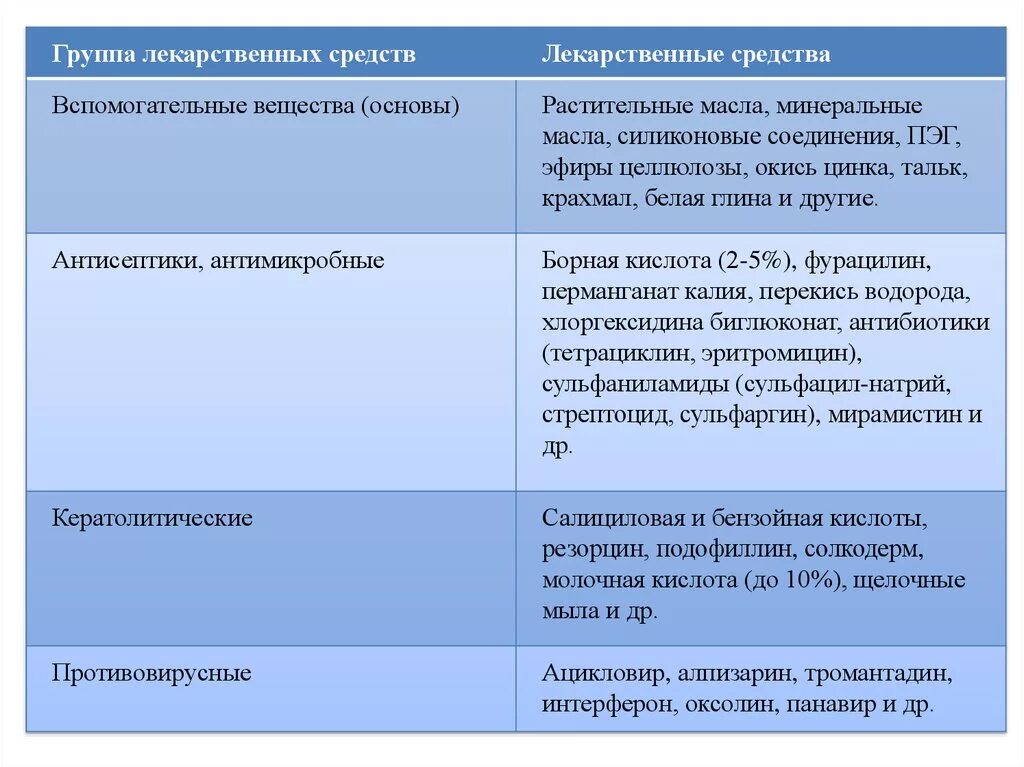 Основные группы лекарственных средств. Лекарственные средства в дерматовенерологии. Лекарственные средства по группам. Лекарственные препараты по группам в аптеке таблица. Лекарства по группам заболевания