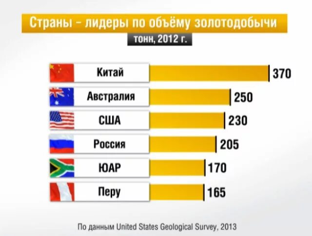 Занимает лидирующее место в мире. Таблица добычи золота по странам. Страны Лидеры по добыче золота. Страны Лидеры по добыче золота в мире. Страны лидирующие по добыче золота.