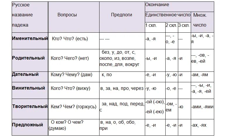 Подобно какой падеж. Падежи русского языка таблица с вопросами и падежные окончания. Таблица падежей таблица падежей таблица падежей. Падеж падежные вопросы склонение имен существительных. Падеж падежные вопросы предлоги таблица.