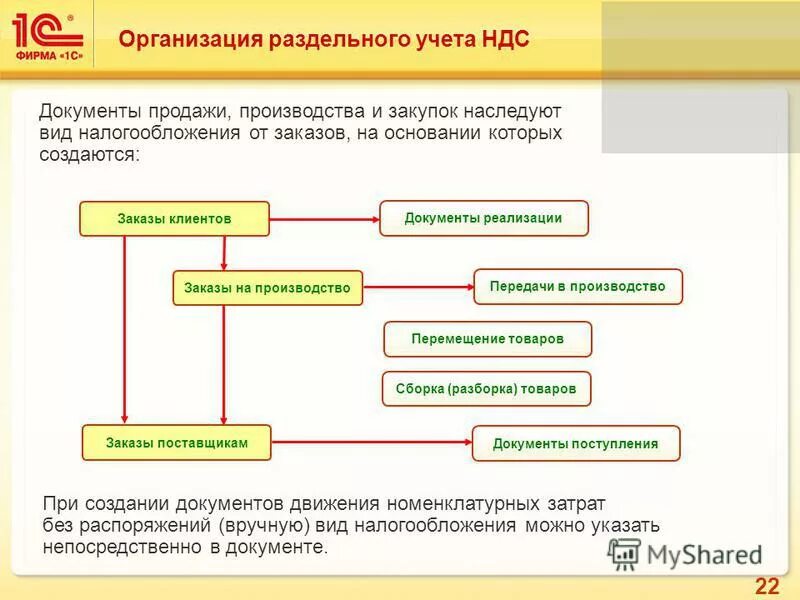 ндс виды деятельности. раздельный учет ндс при реализации. элементы налога ндс схема. ндс виды деятельности. ндс виды деятельности.