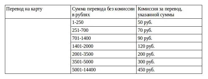 Комиссия сколько отправить