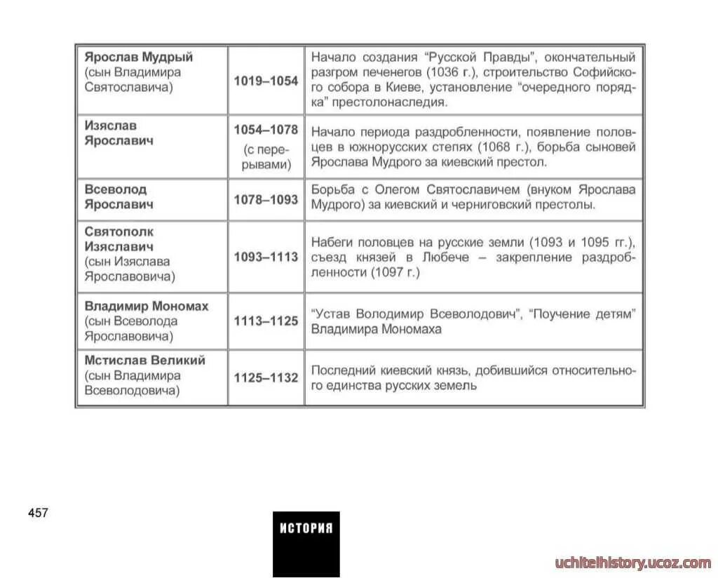 Таблица по истории 6 класс правление первых князей. Первые киевские князья внутренняя политика