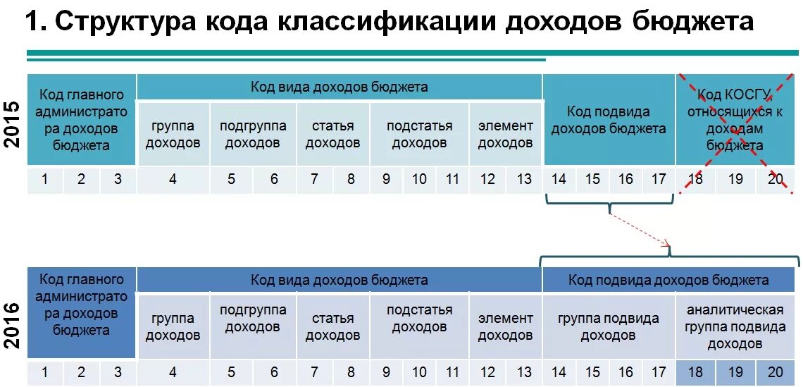 Структура кода доходов бюджета классификация доходов бюджета. Структура кода дохода бюджетной классификации. Расшифровка кода бюджетной классификации доходов. Структура кодов бюджетной классификации РФ. Как расшифровать налоговое