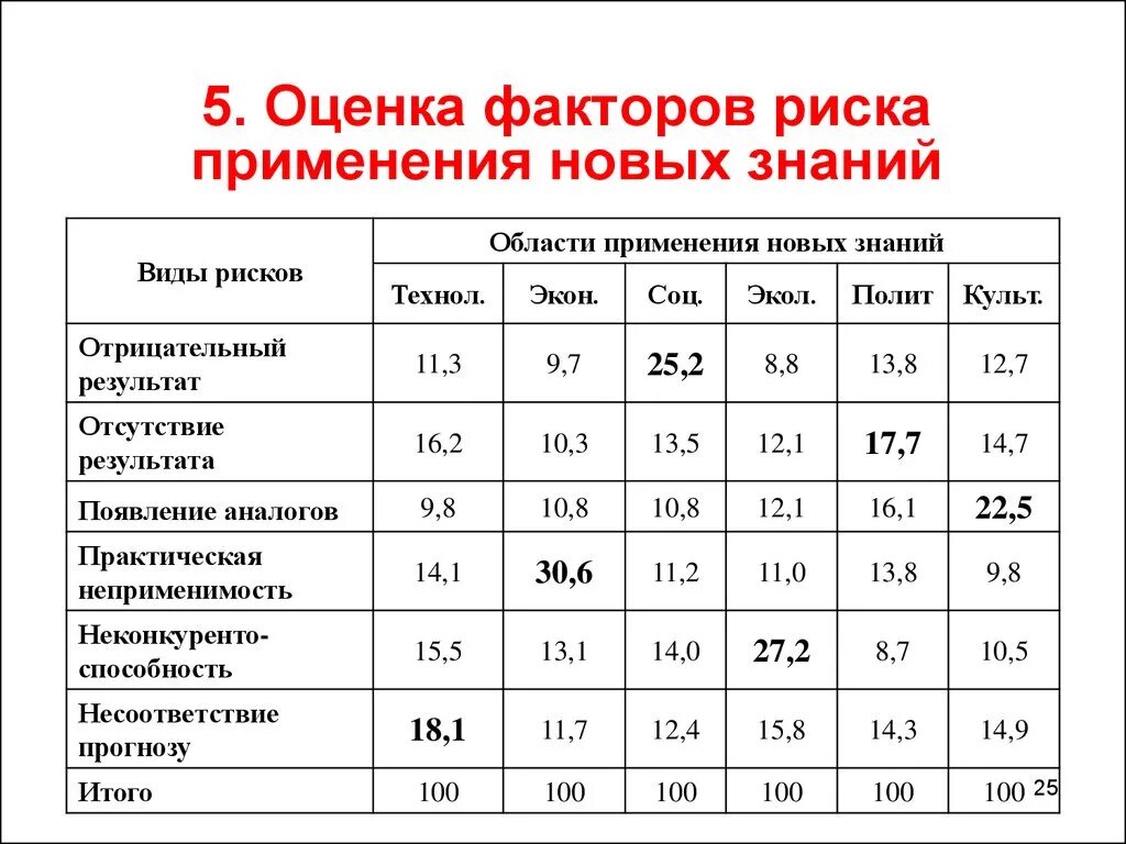 Оценка факторов риска. Факторы оценки рисков. Анализ факторов риска. Оценка факторов риска таблица. Методика оценки влияния факторов