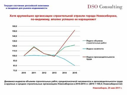 Состояние строительного рынка