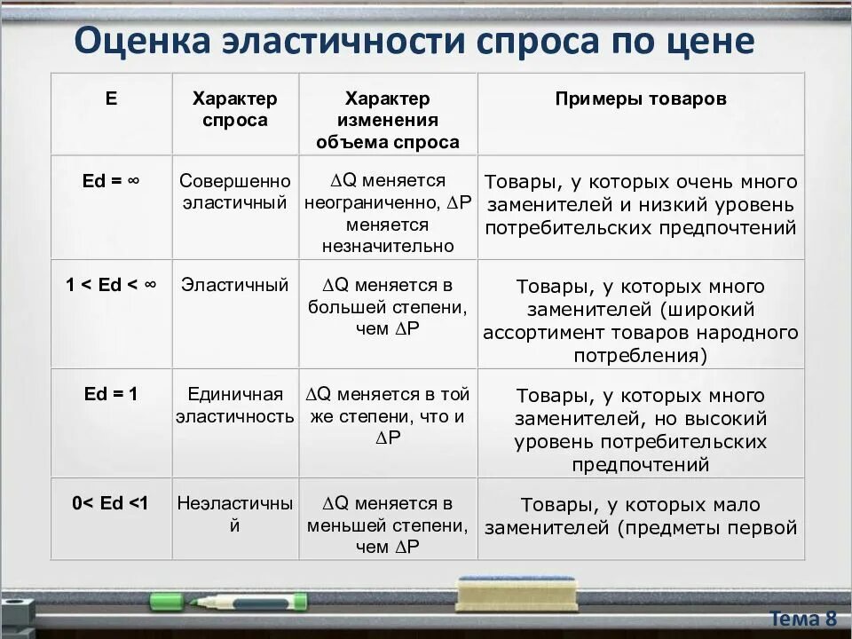 Товарами неэластичного спроса являются. Оценка эластичности спроса. Эластичный спрос примеры. Неэластичный спрос примеры. Оценка эластичности спроса на продукт.