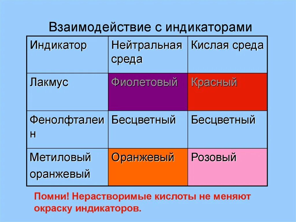 Цвет индикаторов в серной кислоте. Индикаторы фенолфталеин метилоранж Лакмус. Фенолфталеин индикатор PH. Индикатор Лакмус фенолфталеин метиловый оранжевый РН среды. Лакмусовый индикатор метиловый оранжевый фенолфталеин.