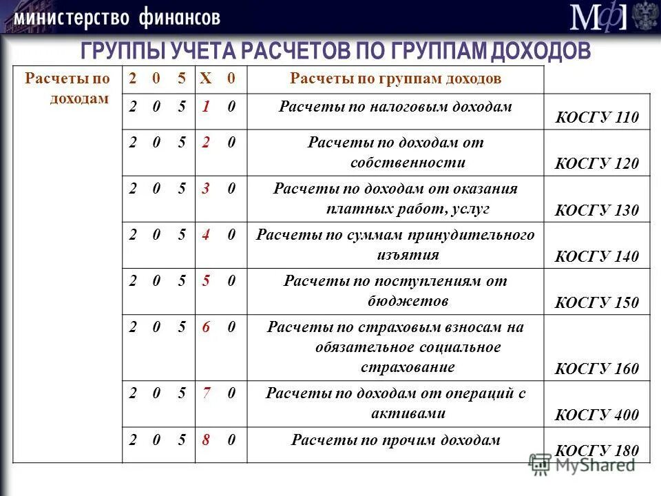 Бухгалтерские увязки. Классификация операций сектора государственного управления. Косгу доходов. Доходные косгу. Косгу группы.