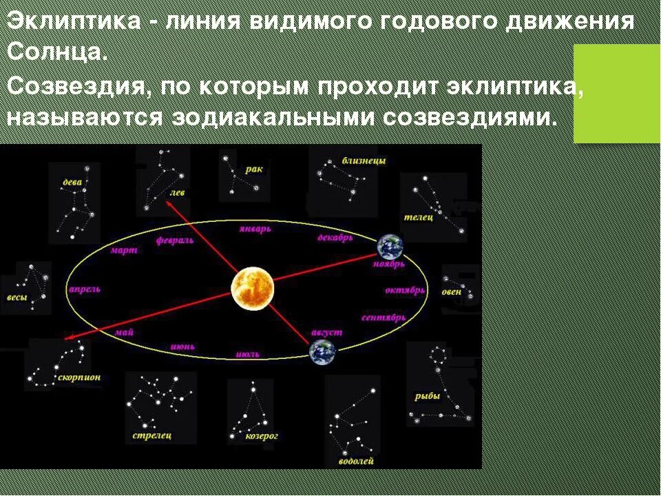 Число 5 какая планета. Эклиптика солнечной системы. Плоскость эклиптики планет солнечной системы. Эклиптика движение планет. Эклиптика видимое движение солнца.