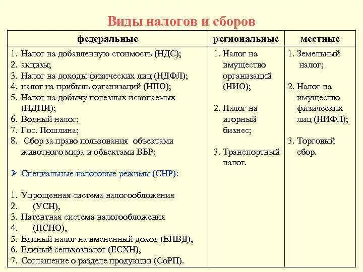 Курортный налог это какой налог. Виды налогов федеральные региональные и местные налоги. Местные региональные и федеральные налоги таблица торговый сбор. Виды налогов федеральные региональные и местные налоги таблица. Федеральные налоги региональные налоги местные налоги ЕГЭ.