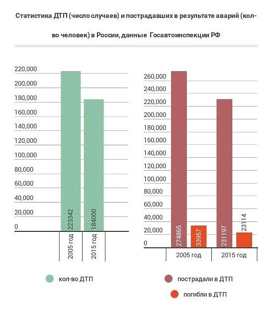 Сколько человек в год гибнет в дтп. Статистика автомобильных аварий в России 2020. Статистика ДТП В 2020 году в России. Статистика гибели в ДТП В России. Статистика смертей в ДТП В России.