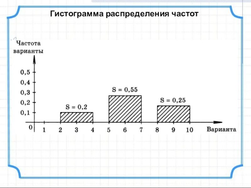 Составить гистограмму относительных частот. Гистограмма частот. Построить гистограмму частот. Гистограмма распределения частот. Гистограмма частности распределения.