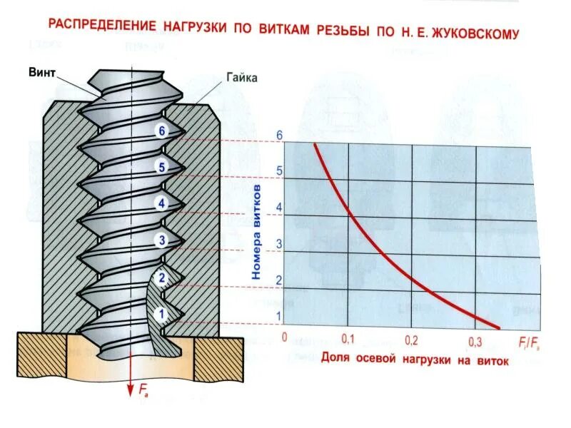 Сколько витков надо. Распределение нагрузки по виткам резьбы гайки. Распределение нагрузки на резьбу. Распределение нагрузки в витках резьбы. Распределение усилий в витках резьбы.