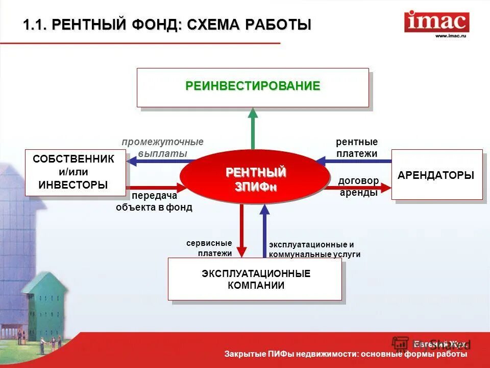 Основные переданные в аренду