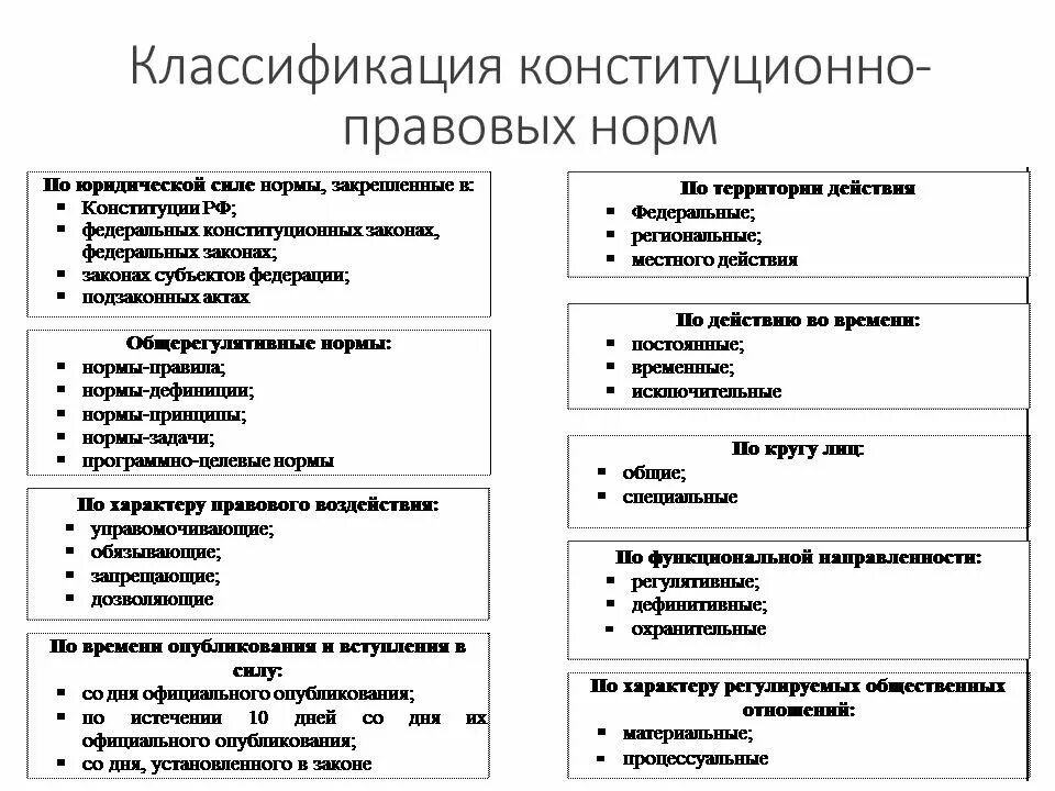 Понятие, структура и классификация конституционно-правовых норм. Классификация норм конституционно правовых отношений. Какова классификация конституционно-правовых норм по содержанию'?. Основные нормы конституции рф