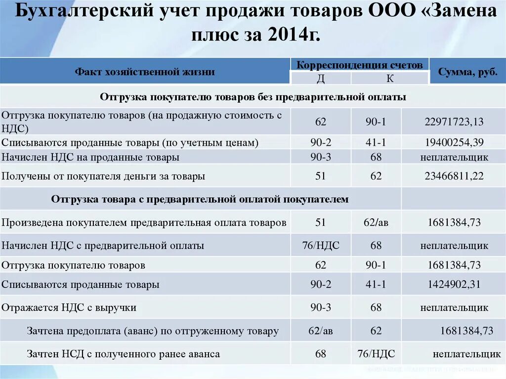 Учет товаров в организации торговли. Учет реализации товаров в розничной торговле. Учет товаров в бухгалтерском учете проводки. Проводки по товарам в розничной торговле. Бух учёт в розничной торговле.