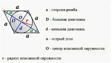 Как найти радиус вписанной в ромб окружности