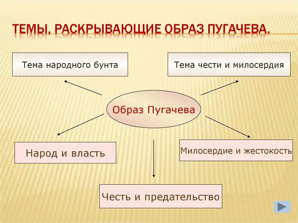 Как раскрывается тема памяти. Кластер Пугачев. Кластер образ Пугачева. Кластер восстание Пугачева.