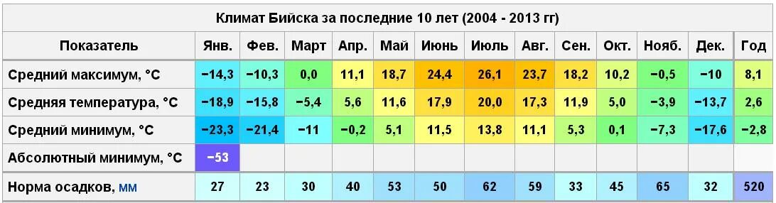 Какая температура в алтайском крае. Средняя температура во Владивостоке по месяцам. Владивосток температура по месяцам. Средняя температура зимой во Владивостоке. Средняя годовая температура Владивосток.