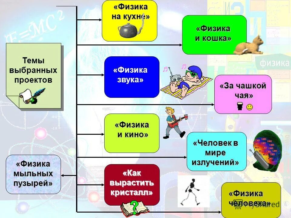 Проект на любую тему 9 класс готовый. Темы для проекта по физике. Проект по теме что такое физика. Примеры проектов по физике. Темы проектов по физике 8 класс.