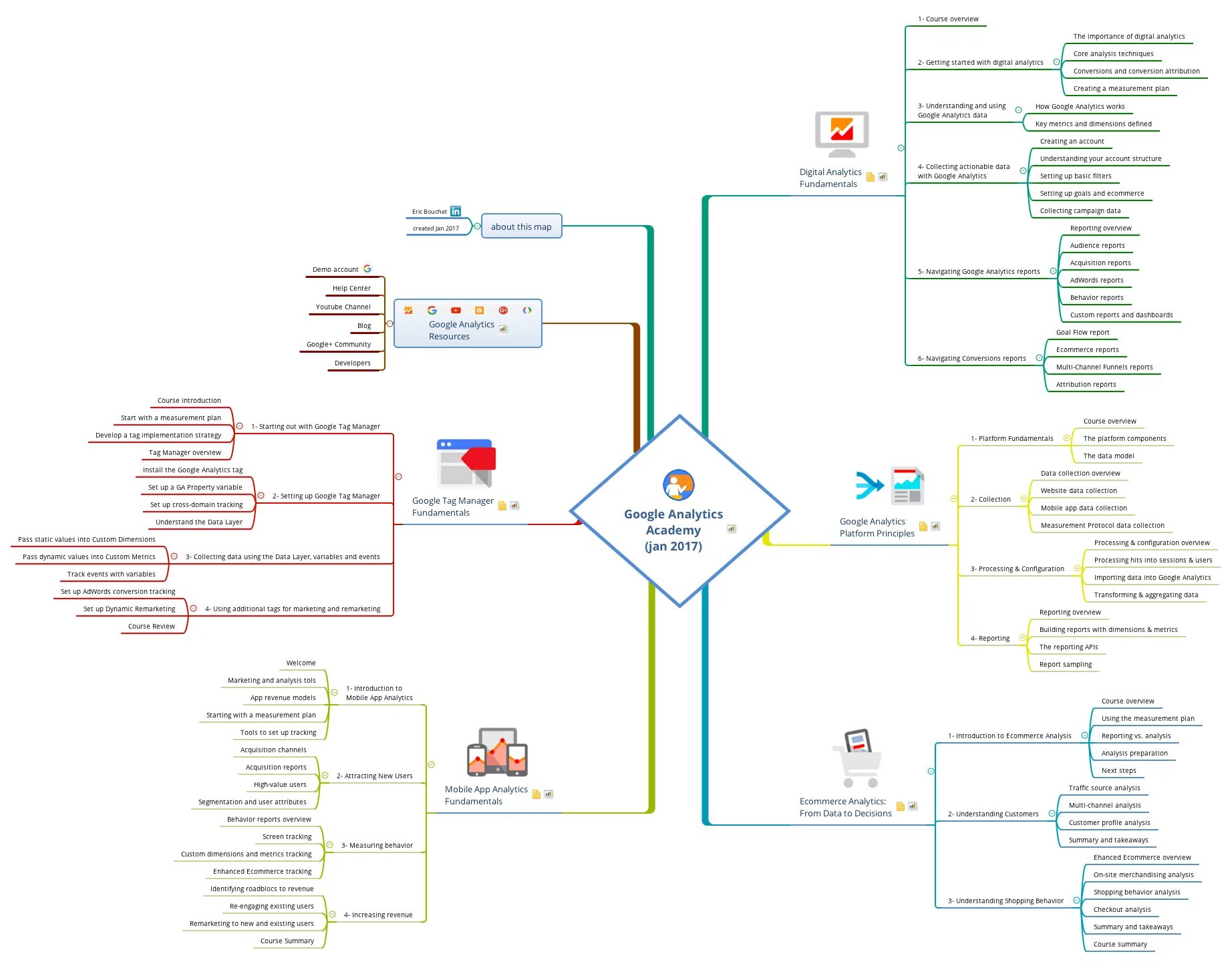 Ментальные карты сервисы. Google ментальные карты. Сервисы Google Ментальная карта. Майнд карта гугл. Google интеллект карты.