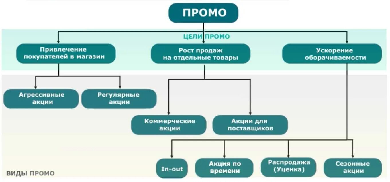 Виды рекламных акций. Виды промо. Виды промо акций. Как привлечь покупателей в магазин. Организация рекламных акций