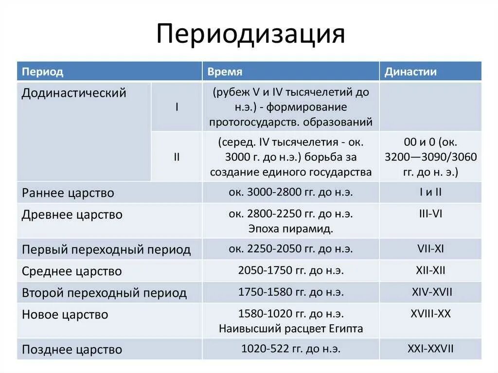 Какой период времени. Древний Египет хронологические рамки таблица. Периоды древнего Египта таблица. Периодизация раннего нового времени. Периодизация нового времени таблица.