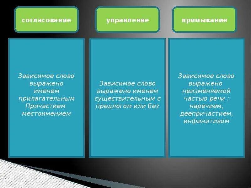 Согласование главные слова. Согласование Зависимое слово. Согласование Зависимое слово выражено. Управление чем выражено Зависимое слово. Чтобы согласование в управление Зависимое слово.