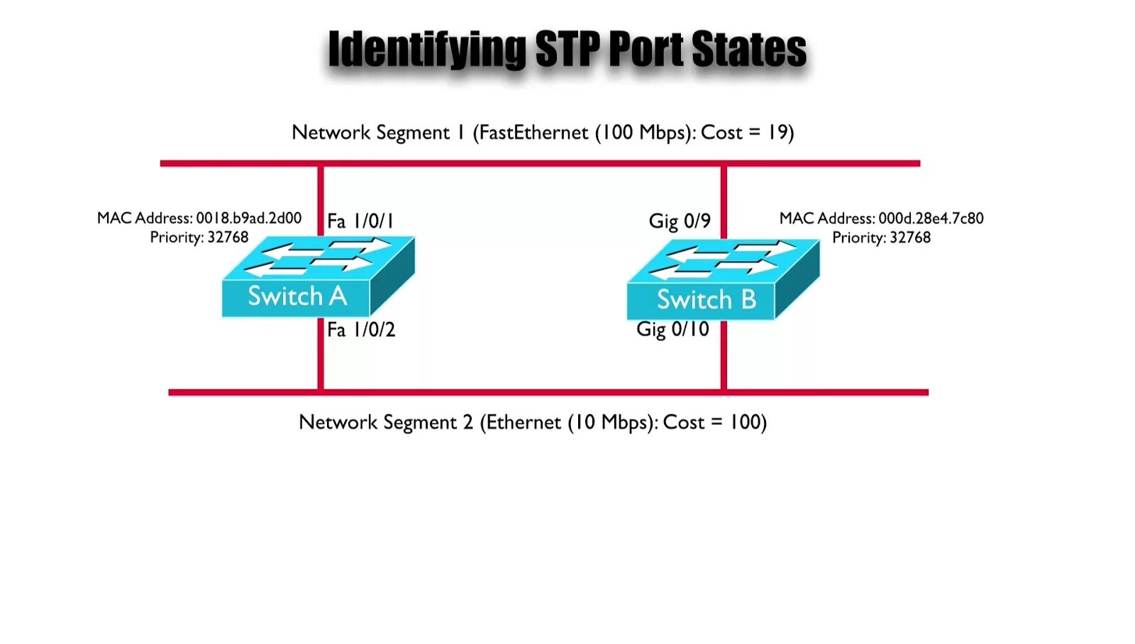 Cisco spanning tree. Stp cisco. stp port. stp циско. rstp cisco.