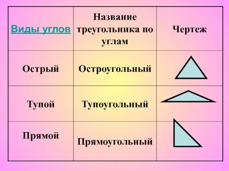 Название треугольников. Название всех треугольников. Виды треугольников по названию углов. Название углов в треугольнике.