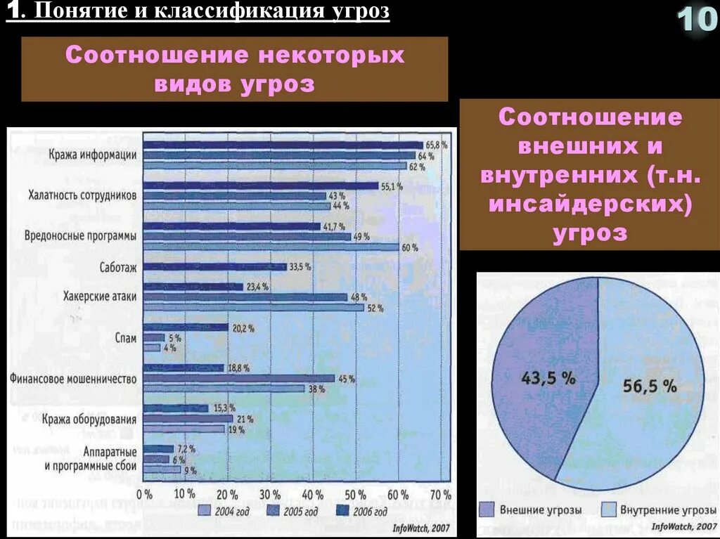 Виды внутренних угроз. Внешние информационные угрозы. Внешние угрозы информационной безопасности. Внутренние и внешние угрозы информационной безопасности организации. К источникам угрозы информационной безопасности относятся