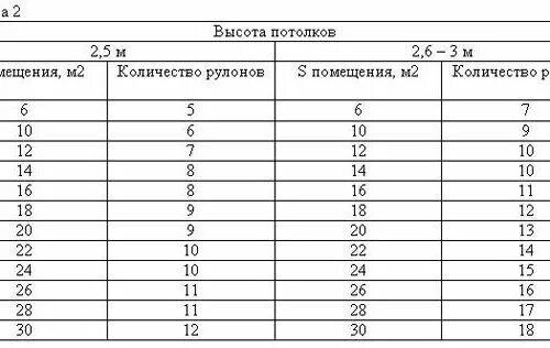 Высота обоев в рулоне. Расчет количества обоев таблица. Ширина рулона обоев. Таблица расчета обоев метровых. Размер обоев в рулоне.