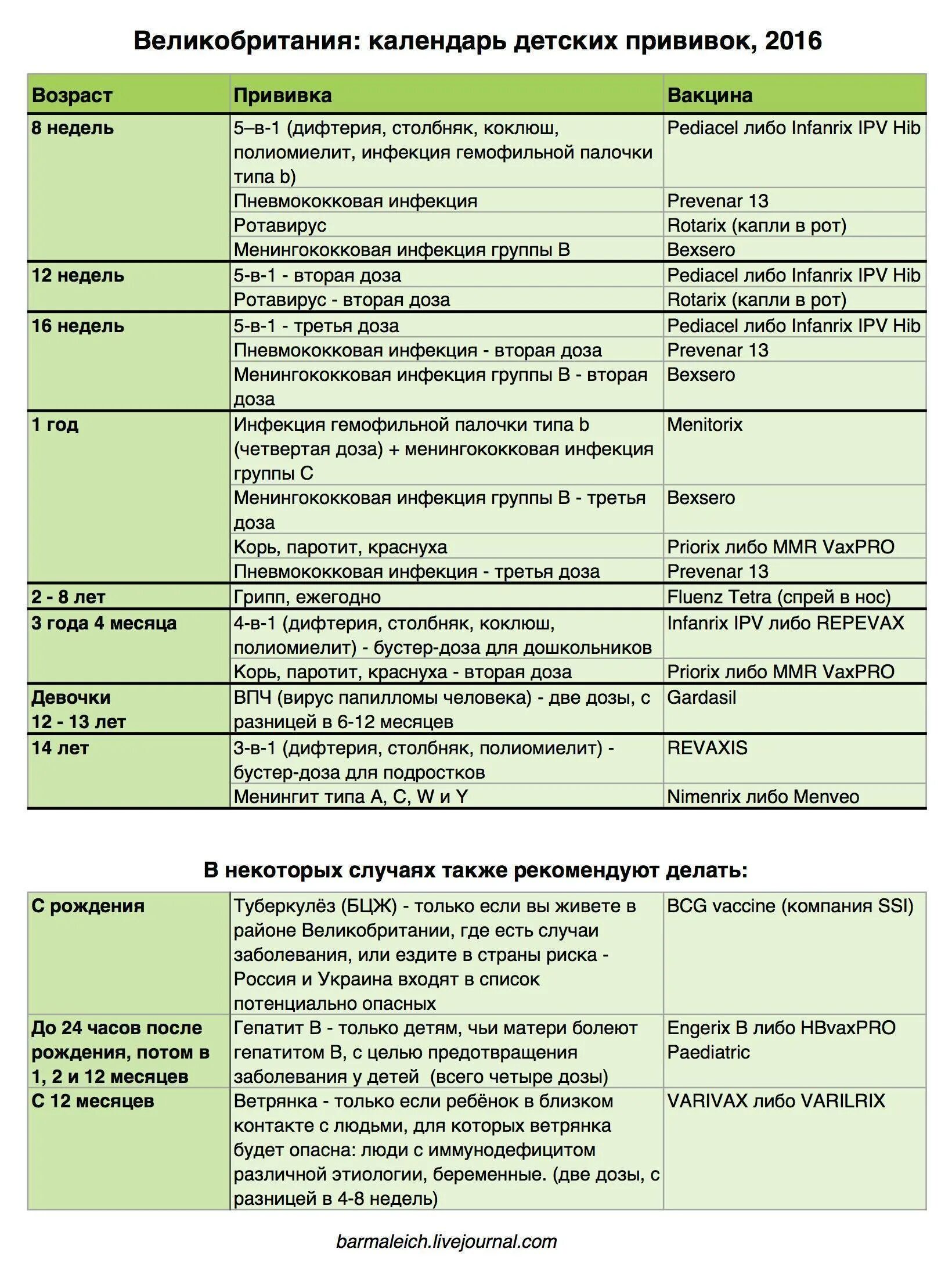 В каком возрасте делают прививку менингококковую детям