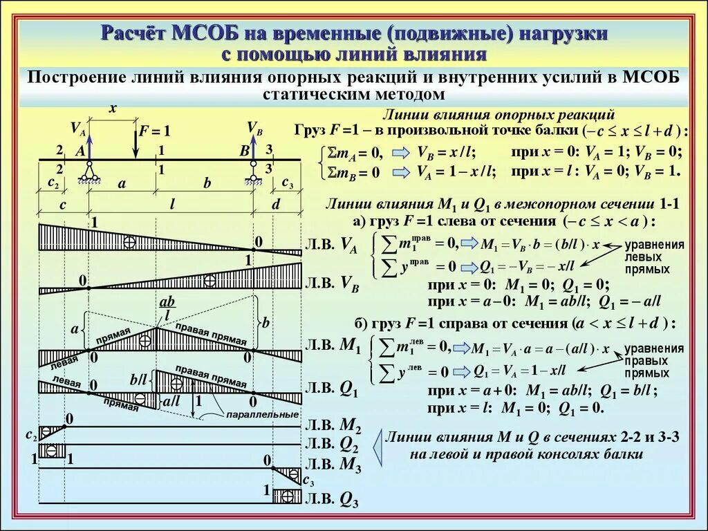 Линия влияния определение. Линия влияния определение