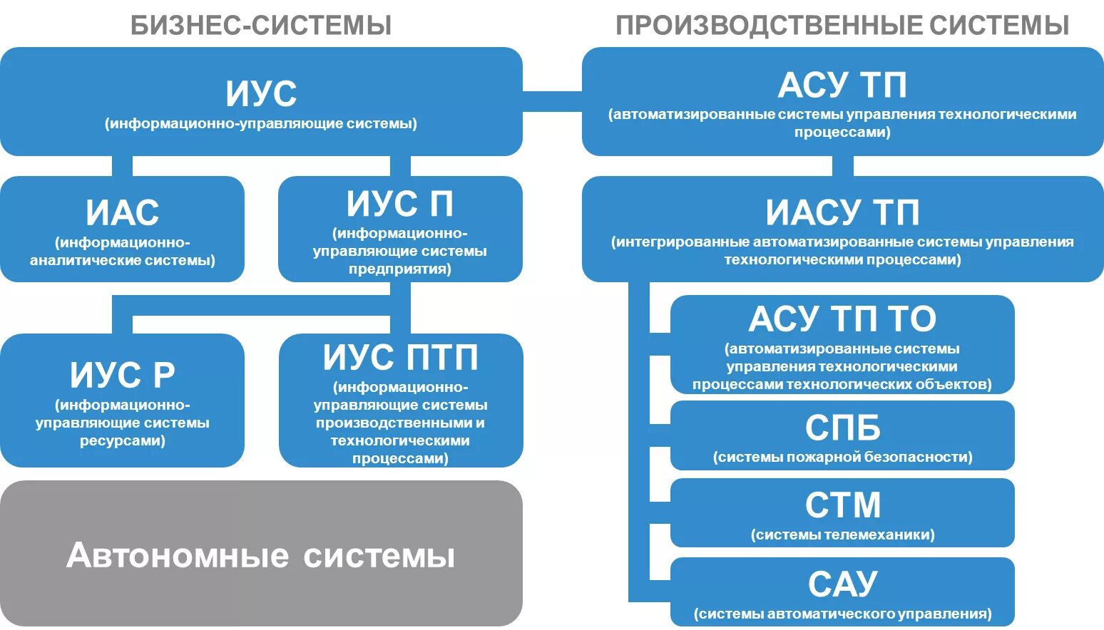 Информационно-управляющая система: определение и экономическая сущность::Журнал 