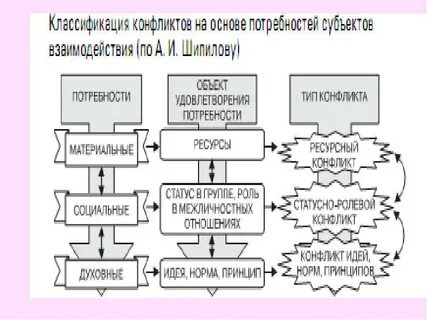 Потребности взаимодействия