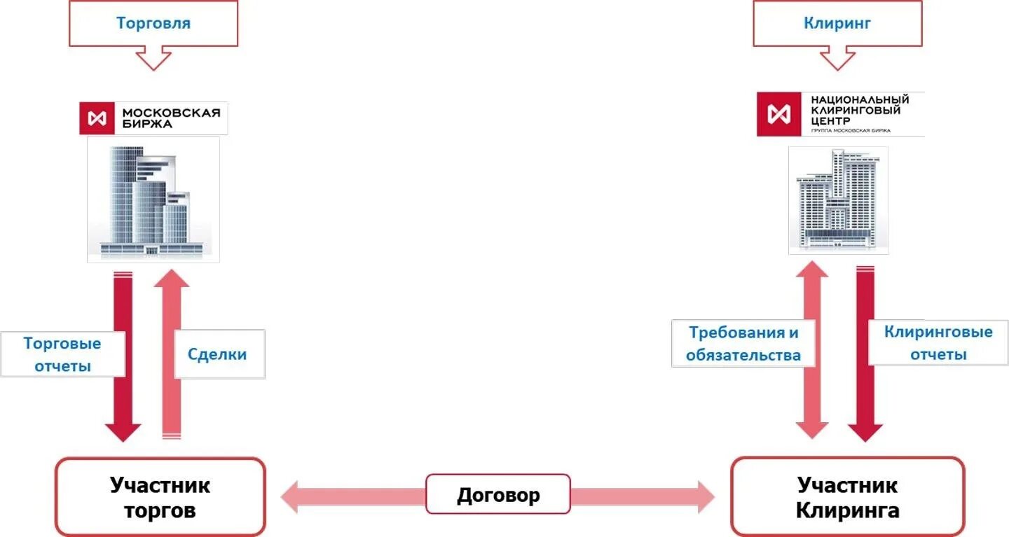 Клиринг на московской. Клиринговые организации на рынке ценных бумаг. Национальный Клиринговый центр Московская биржа. Клиринговые операции банка это. Схема работы клиринга на бирже.