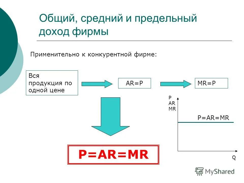 общая средняя и предельная выручка фирмы. кривая предельного дохода конкурентной фирмы. доход и предельный доход график. общий доход фирмы при совершенной конкуренции. общий и предельный доход фирмы.