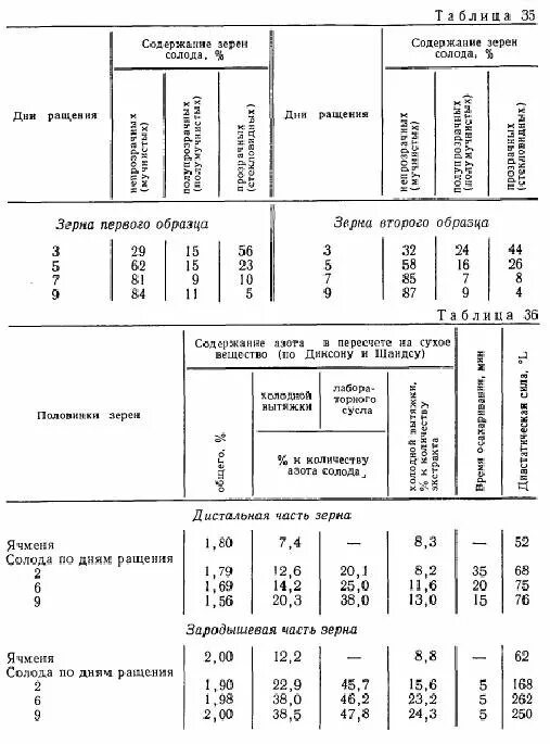 Осахаривание зерна солодом пропорции. Температура осахаривания пшеничного солода. Сахаристость ячменного солода. Таблица осахаривания зерновых. Осахаривание зерна солодом пропорции.