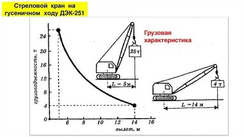 Грузоподъемность стрелового крана