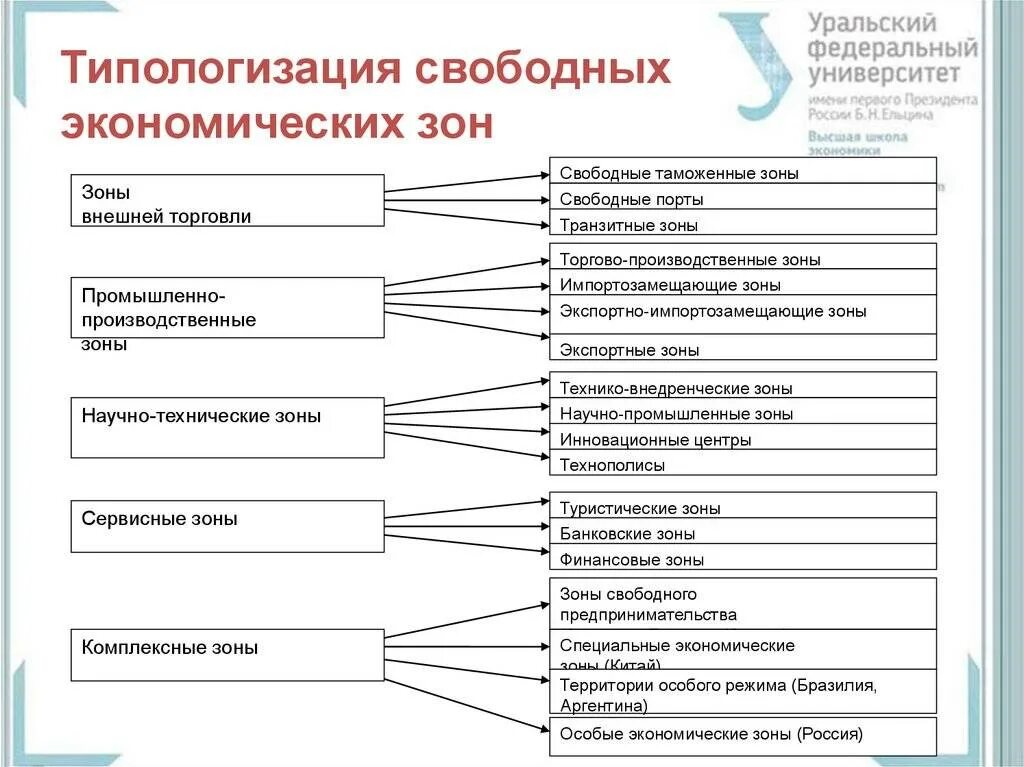 Виды свободных зон