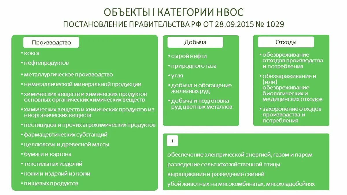 Производство 3 категории. Категории НВОС. Категории объектов НВОС. Объекты первой категории НВОС. Категоризация объектов НВОС.