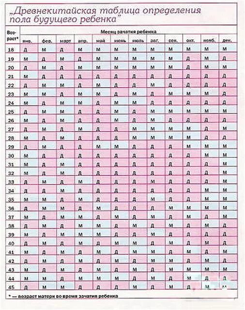 Таблица пола ребенка. Древнекитайская таблица определения пола. Таблица пола будущего ребенка. Таблица определения пола будущего. Календарь беременности мальчик 2024