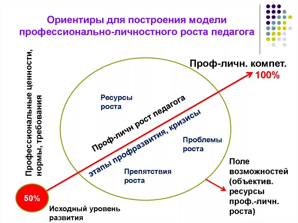 Модель личностного развития. Проблемы профессионально-личностного роста педагога.. проблемы профессионально-личностного роста.. личностный и профессиональный рост. проблема профессионального роста педагога.