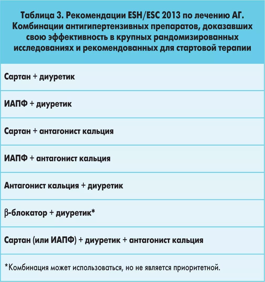 Лучшие сартаны последнего поколения от давления. Комбинация ИАПФ И антагонистов кальция. Сартан диуретик и антагонист кальция. Сартаны препараты. Сартаны комбинации препаратов.