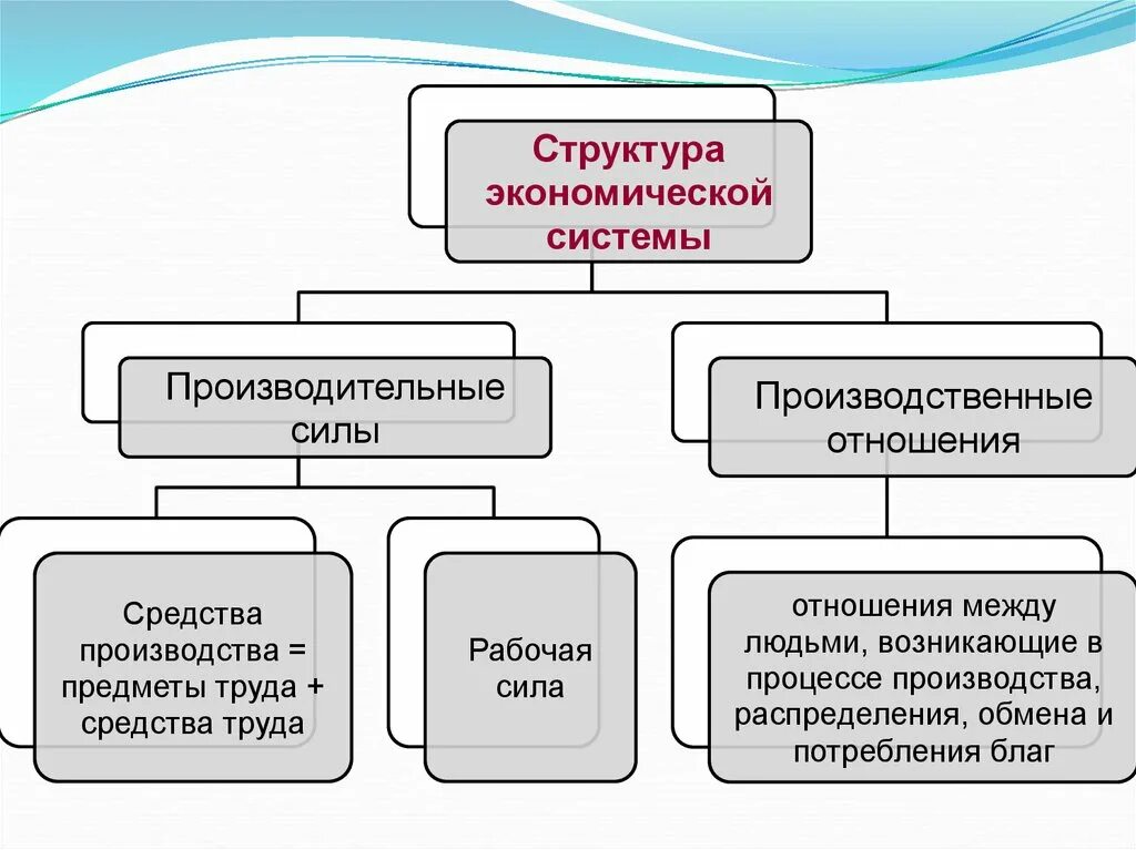 Функции экономической теории схема. Эконом теория. Структура экономической теории схема. Части экономической теории. Экономическая система общества структура