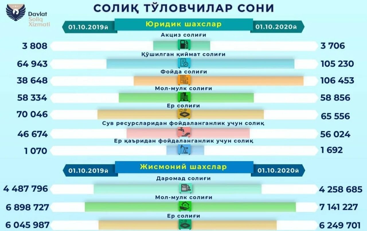 16 1 2020. Налоговая система Республики Узбекистан. Солиқ тўловчилар сони. Количество налогоплательщиков. Количество налогоплательщиков по видам налогов.