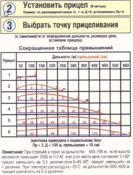 Полет пули свд. Таблица превышения средних траекторий СВД. Таблица поправок СВД. Таблица превышений для 7.62. Таблица поправок для снайпера СВД.