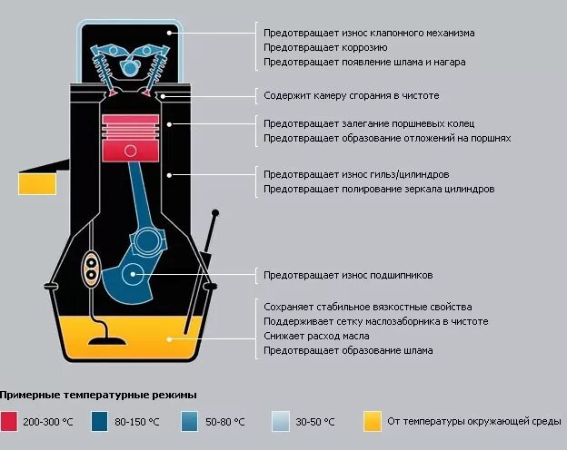 Какая температура в цилиндре двигателя. Температура в двигателе внутреннего сгорания. Температура масла в двигателе. Температура внутри двигателя внутреннего сгорания автомобиля. Назначение системы смазки.