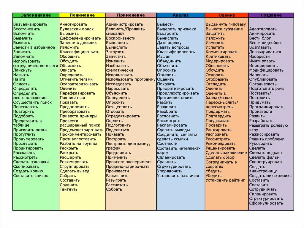 Глаголы по таксономии блума. Мыслительные глаголы. Глаголы уровня. Книги на английском для уровня b2. Спряжение глаголов таблица англ.